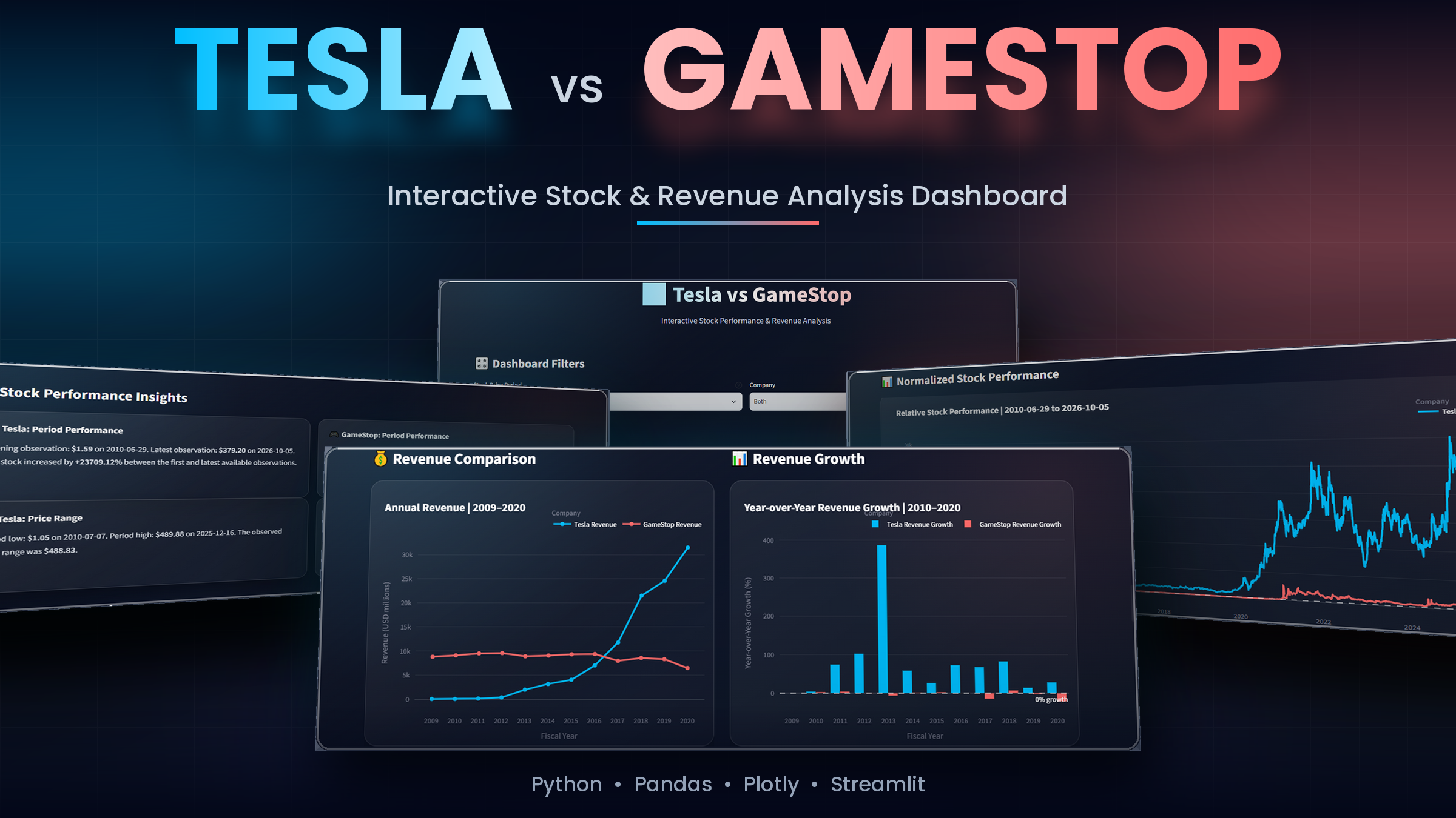 Tesla vs GameStop Stock Performance and Revenue Analysis